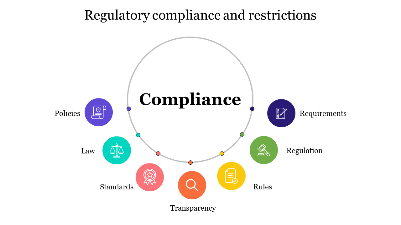 Regulatory Compliance And Restrictions Template Slide Design